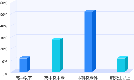 江苏专转本平台用户学历结构