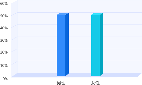 江苏专转本平台用户性别结构