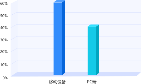 江苏专转本平台用户访问设备