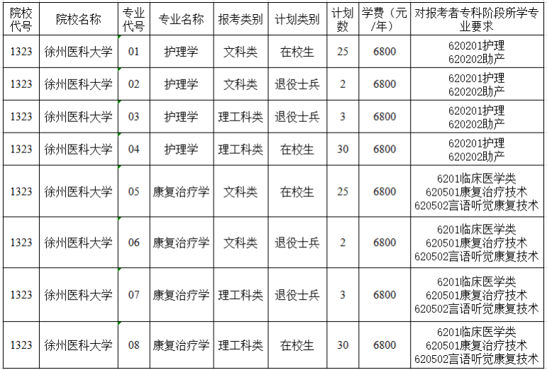  徐州医科大学2020年专转本招生简章