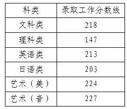 2020年普通高校专转本分数线