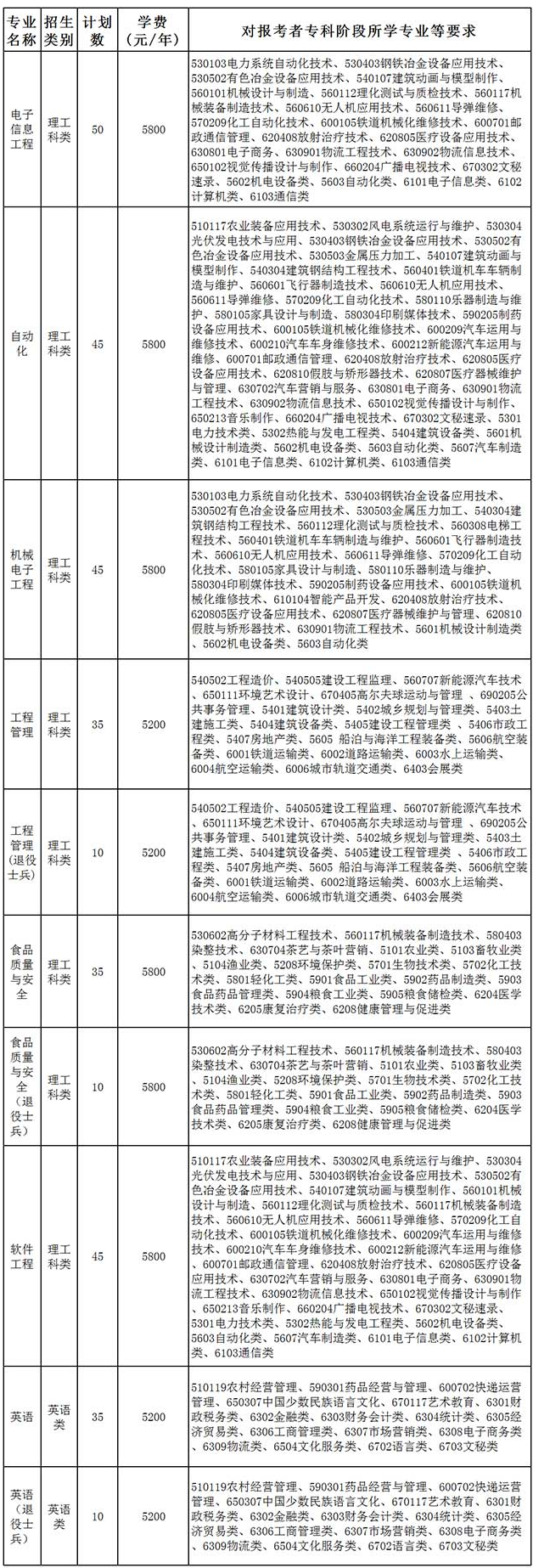 2020年常熟理工学院专转本招生简章