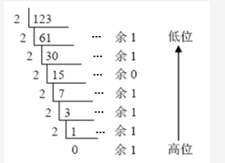2021江苏专转计算机本备考:各进制间转换