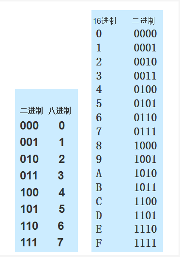 2021江苏专转计算机本备考:各进制间转换