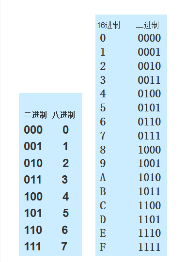 2021江苏专转计算机本备考:各进制间转换
