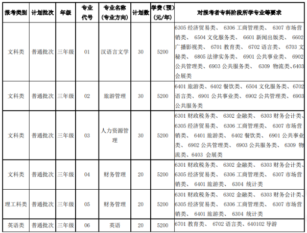 淮阴师范学院专转本