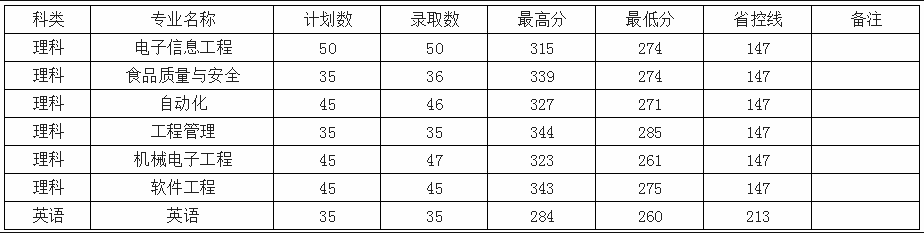 常熟理工学院专转本