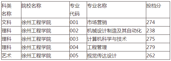 徐州工程学院专转本