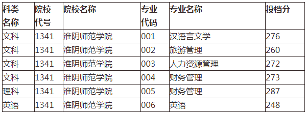 淮阴师范学院专转本