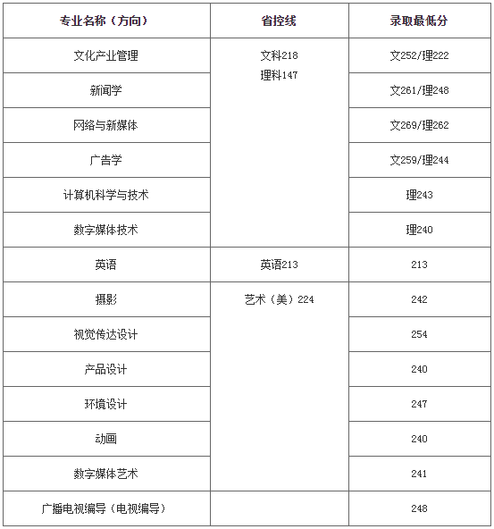 中国传媒大学南广学院专转本