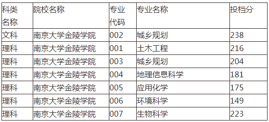 南京大学金陵学院专转本