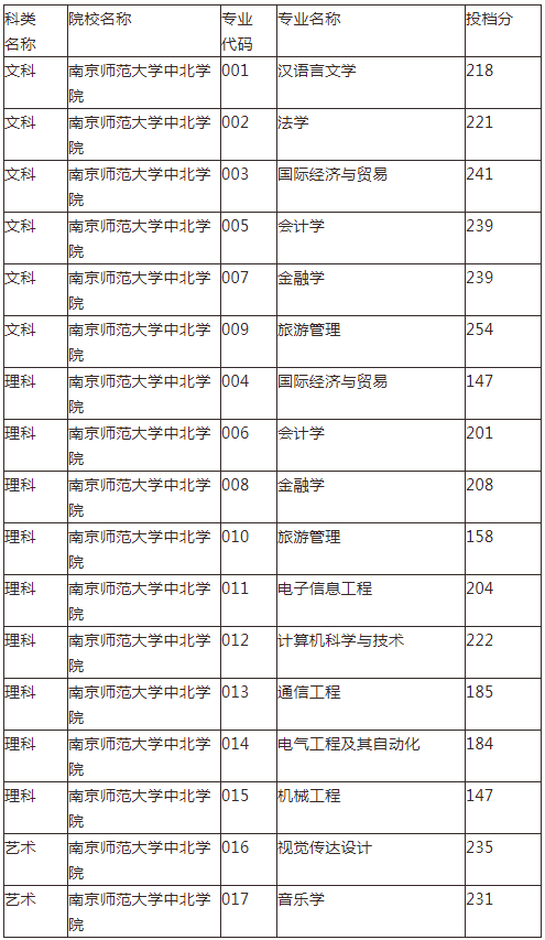 南京师范大学中北学院专转本