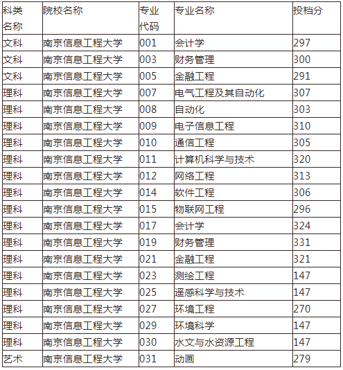 南京信息工程大学专转本