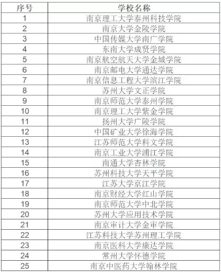 江苏专转本