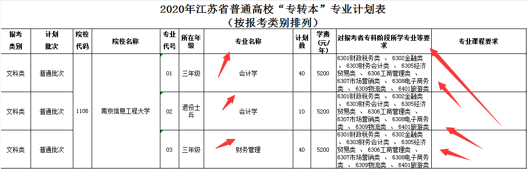 江苏专转本