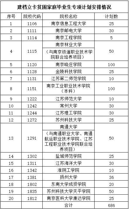 江苏省专转本建档立卡专项计划