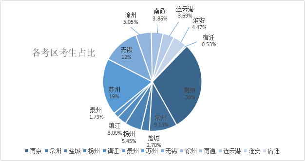 江苏专转本