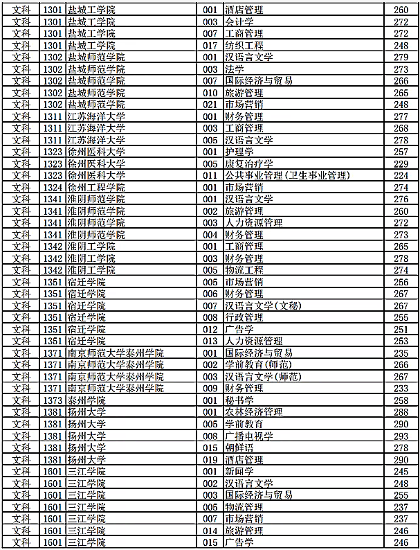 2020江苏专转本平行志愿分数线