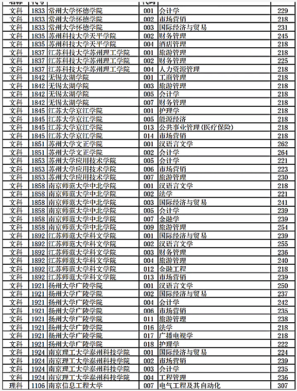 2020江苏专转本平行志愿分数线