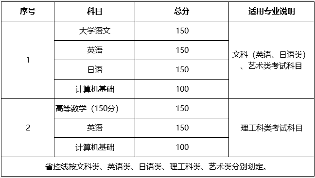 江苏海洋大学专转本