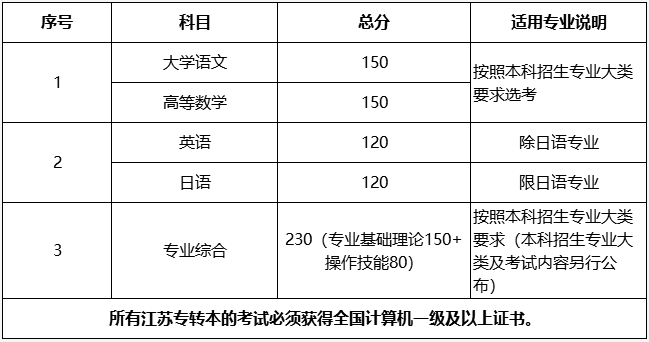 金陵科技学院专转本