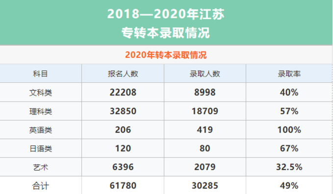 江苏专转本分数线汇总