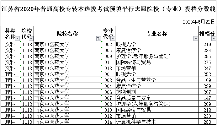 南京中医药大学专转本