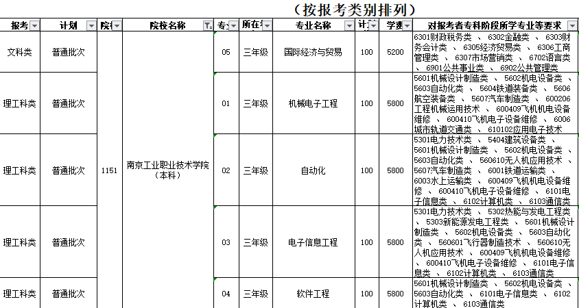 南京工业职业技术大学专转本