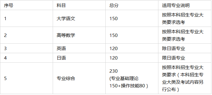 盐城工学院专转本自主招生