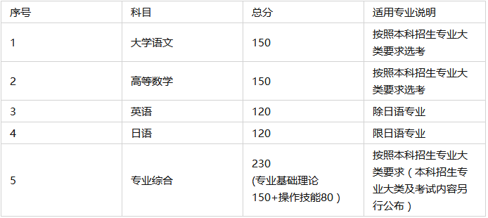 盐城工学院专转本自主招生
