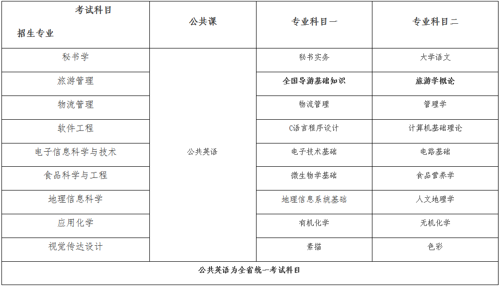 南京晓庄学院五年制专转本