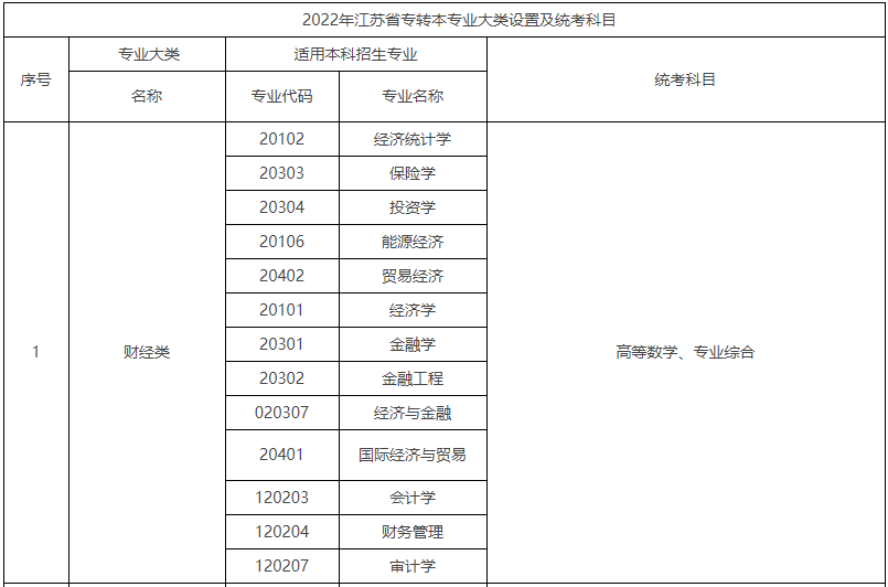 南通大学专转本