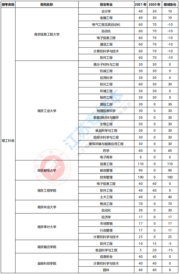 江苏专转本理科类计划数