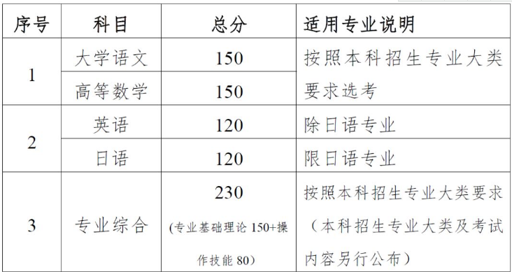 2022江苏专转本新政策发布与解读