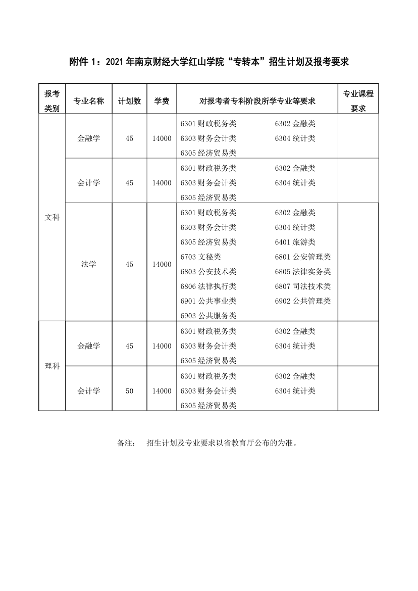 2021年南京财经大学红山学院专转本招生简章