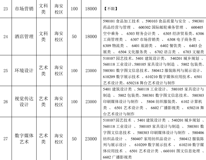 南通理工学院专转本