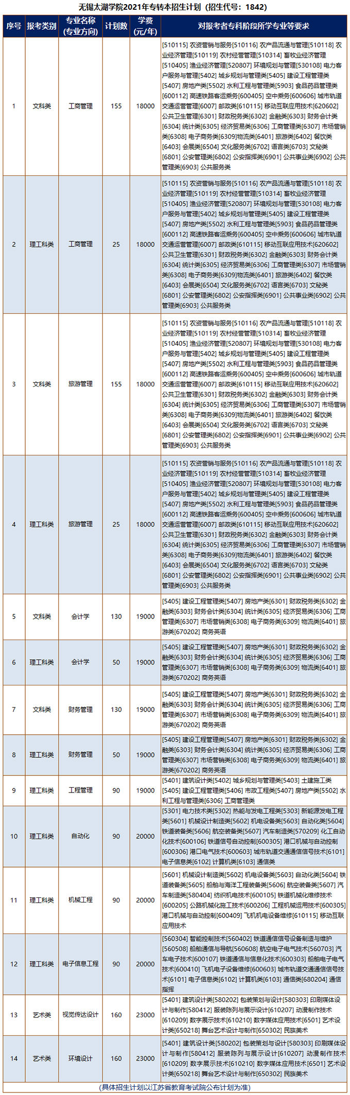 无锡太湖学院专转本