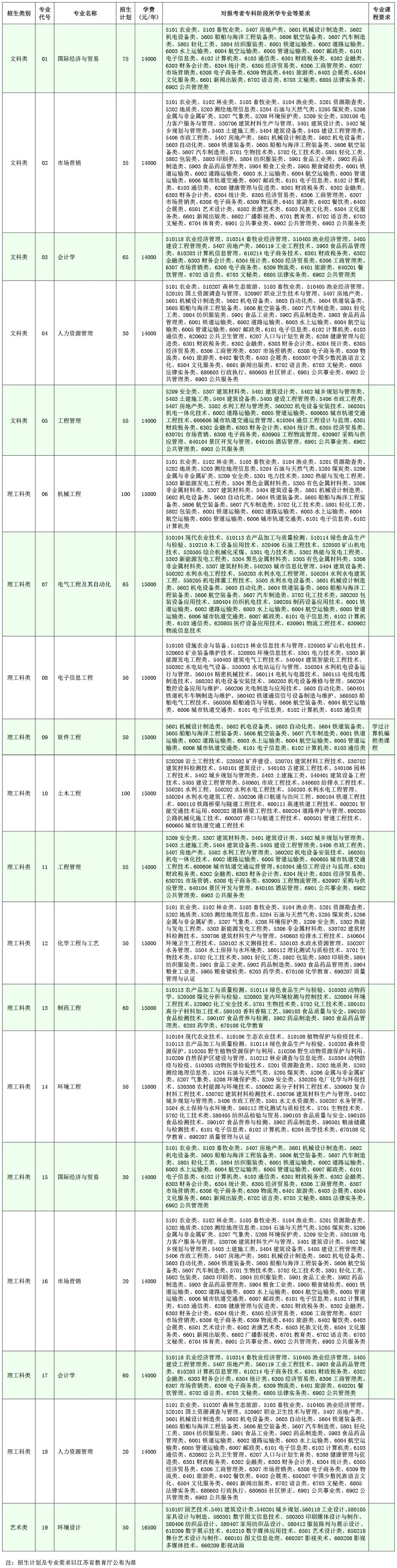 南京理工大学泰州科技学院专转本