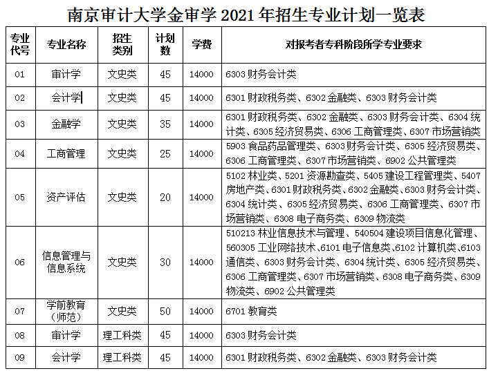 南京审计大学金审学院专转本