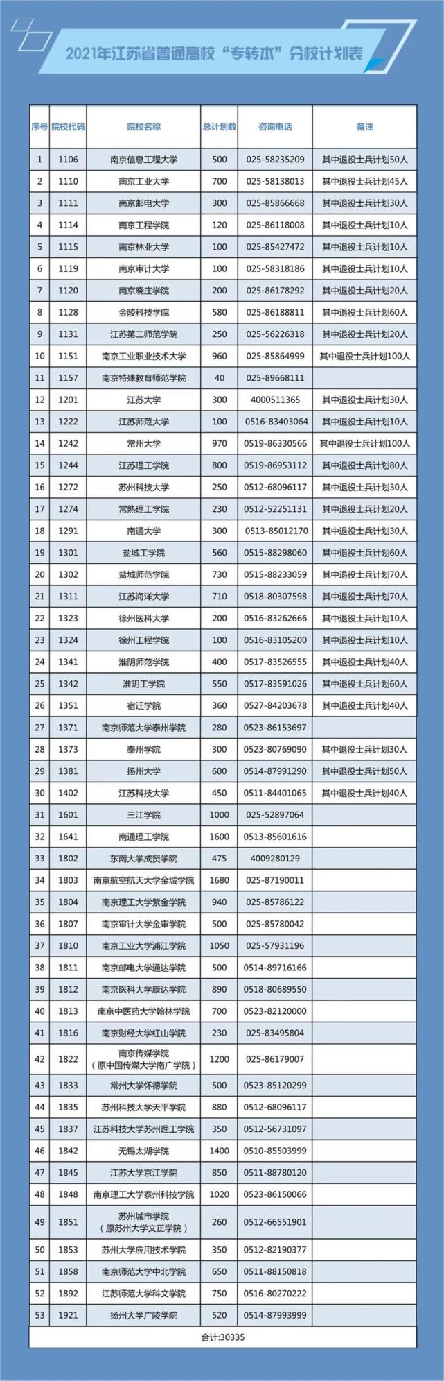 江苏省普通高校专转本
