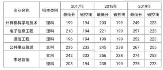 南京理工大学专转本分数线