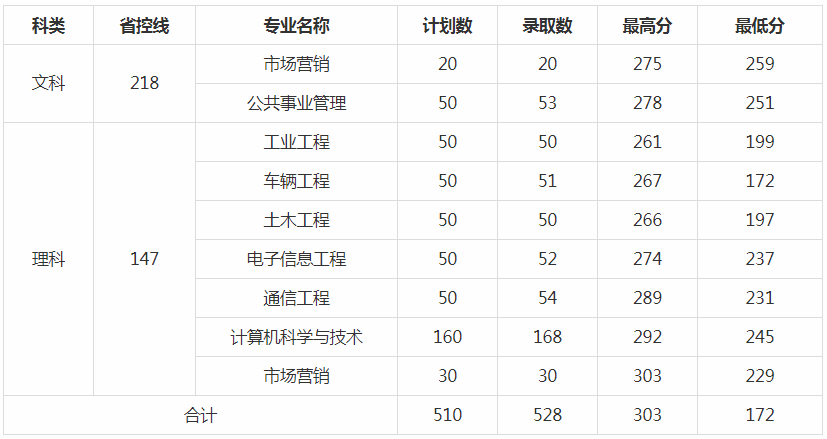 南京理工大学专转本分数线