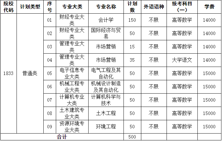常州大学怀德学院专转本