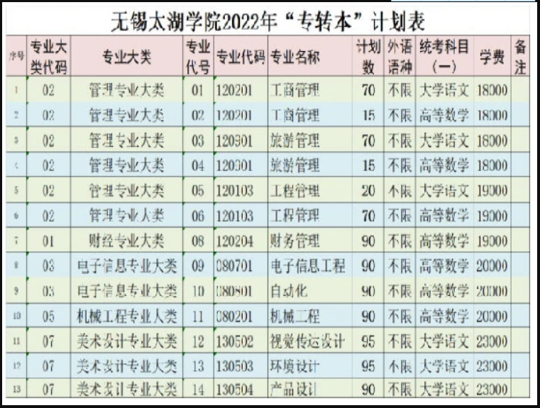 无锡太湖学院专转本