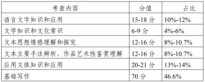 2022年江苏专转本考试大纲《语文》.png