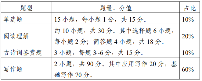 2022年江苏专转本考试大纲《语文》2.png