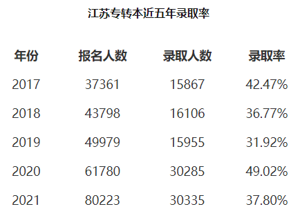 江苏专转本考试近五年录取率