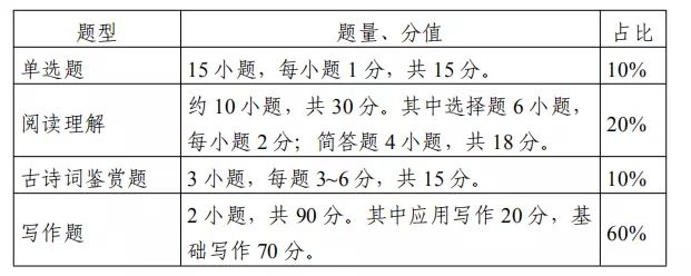 大学语文考试题型、题量、分值占比