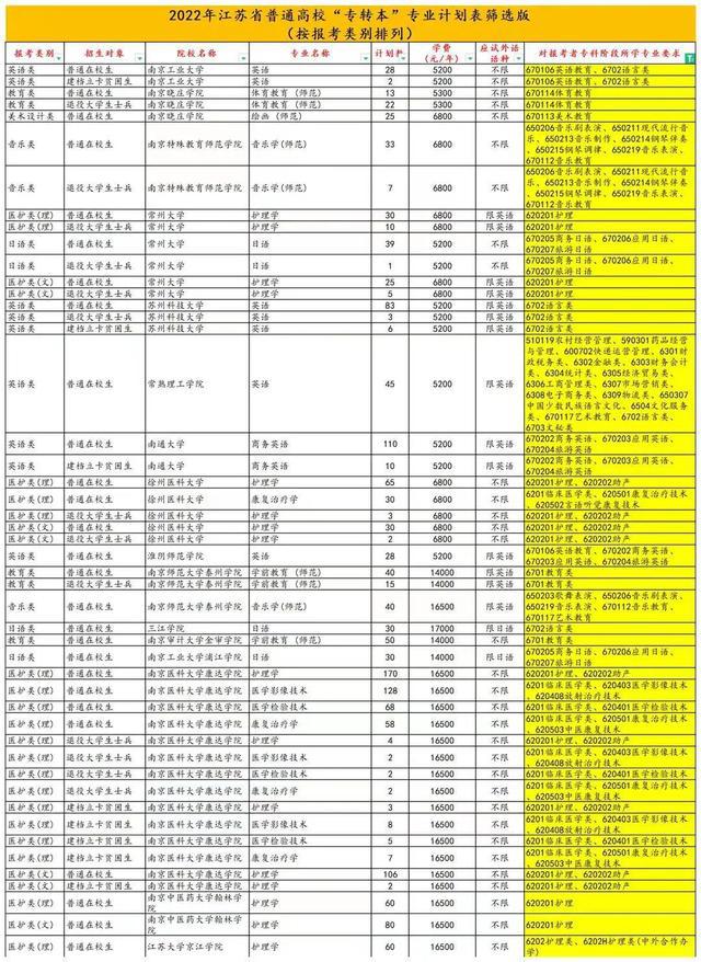 2022年江苏专转本招生院校专业限制