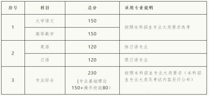 江苏专转本英语考试科目